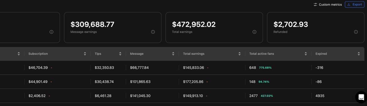 Per-creator table: three creators at $145,833, $177,205 and $149,913 total earnings