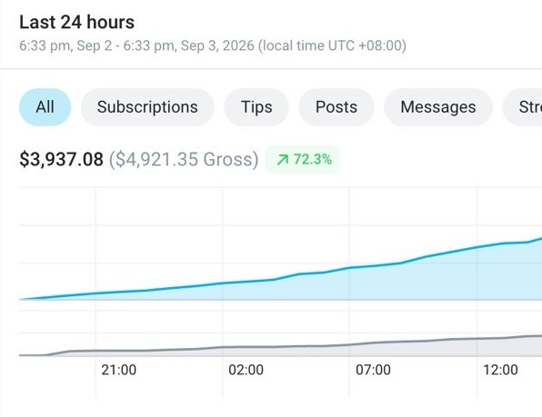 OnlyFans statement: $4,921.35 gross in the last 24 hours, up 72.3%
